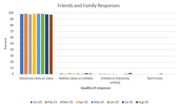 Friends and family bar chart